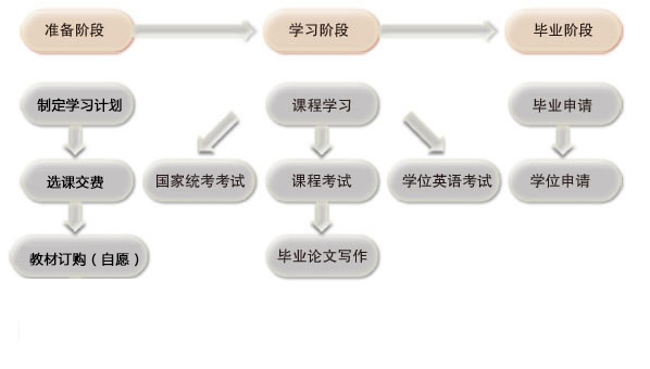 本科學生學習流程