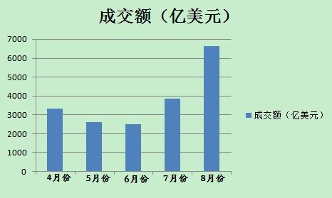 8月份以來，美元對人民幣即期市場成交量明顯放大(數(shù)據(jù)來源外匯交易中心)