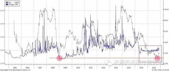 焦點圖表一：中國10年期國債收益率雙底，與7天回購利率之間差距縮小的時間為歷史上最長。