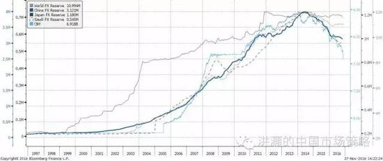 焦點圖表九： 全球主要國家的外匯儲備迅速減少；人民幣貶值壓力凸顯。