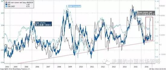 焦點圖表十：美元投機性多頭頭寸飆升，預(yù)示著美元的進一步強勢和對應(yīng)的人民幣弱勢