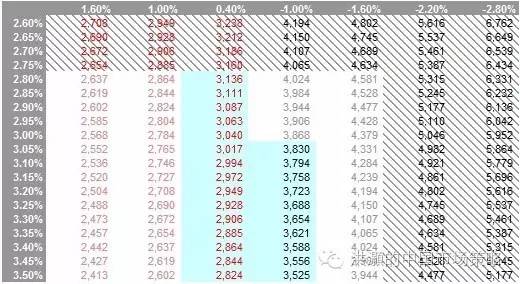 表格 1: 上證綜指2017年的交易區(qū)間 = 2800-3800 (藍色區(qū)域標(biāo)出的是可信度較高的交易區(qū)間)