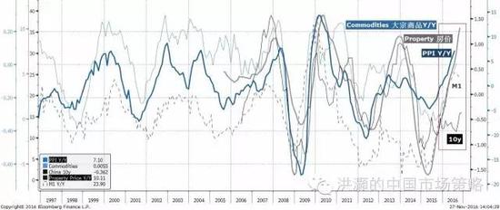 焦點圖表七： 大宗商品、房價、PPI和貨幣供應(yīng)已然飆升；十年債收益率的上升才剛剛開始。