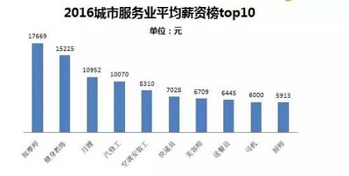 其中位列top10的高薪職位分別為按摩師、健身教練、月嫂、汽修工、美容師、空調(diào)安裝工、快遞員、送餐員、司機(jī)、廚師（21君：都是與日常生活息息相關(guān)的呀?。。Ｆ渲惺杖胱罡叩陌茨熢滦竭_(dá)17669元，而隨著健身熱席卷，健身教練以15225元的平均月薪位居第二。