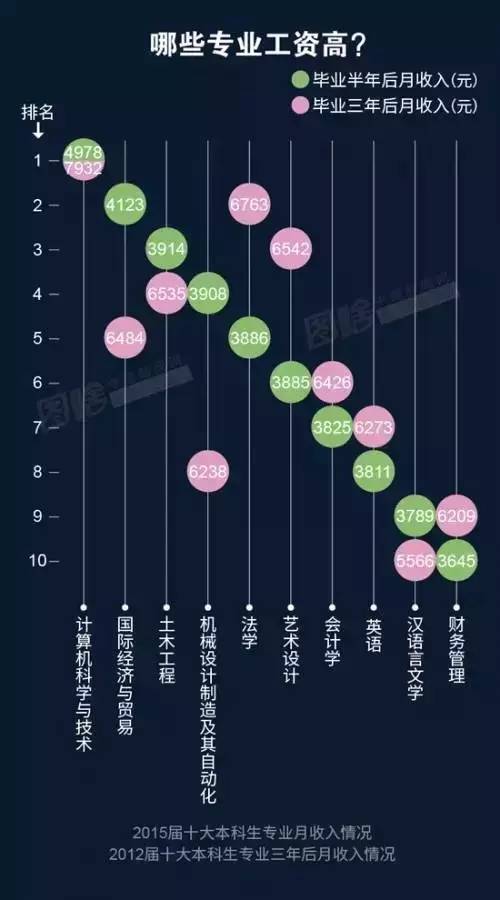 此外，“經(jīng)營(yíng)管理”（4738元）、“房地產(chǎn)經(jīng)營(yíng)”（4673元）、“金融（銀行/基金/證券/期貨/理財(cái)）”（4663元）也是本科畢業(yè)生從事的薪資較高的職業(yè)類(lèi)。