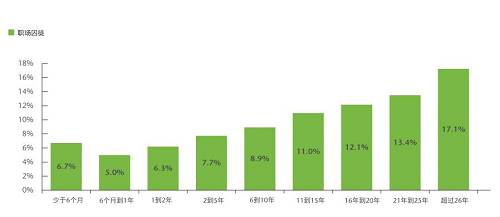 工作不滿一年的員工成為“囚徒”的概率為6%。而對于一到兩年的員工，概率會增加至6.3%。這種概率隨著任職時間的延長逐漸遞增，直至（任職26年以上的員工）攀升至17.1%。這類老員工可能認(rèn)為自己已經(jīng)忠于職守足夠久，理應(yīng)不勞而獲。他們還會認(rèn)為有資格霸占職位，但卻不會貢獻(xiàn)創(chuàng)新的想法，也不覺得有必要做出改善。