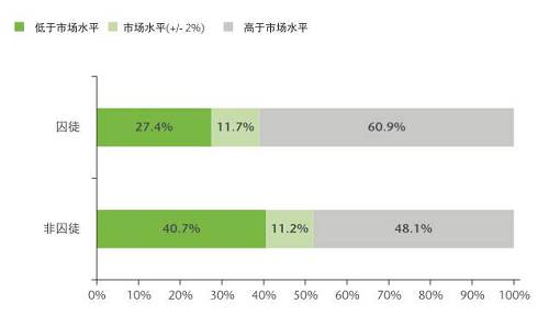 這一群體可能本來心存離職的意愿，但經(jīng)過調(diào)查后發(fā)現(xiàn)他們目前獲得的薪酬高于自己在市場上的價值，因此便打消了另謀高就的念頭。于是，他們選擇牢牢守住自己的職位。